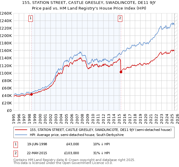 155, STATION STREET, CASTLE GRESLEY, SWADLINCOTE, DE11 9JY: Price paid vs HM Land Registry's House Price Index