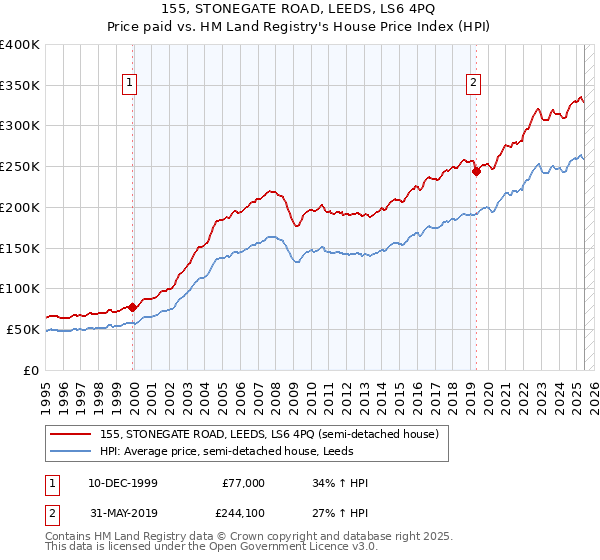 155, STONEGATE ROAD, LEEDS, LS6 4PQ: Price paid vs HM Land Registry's House Price Index