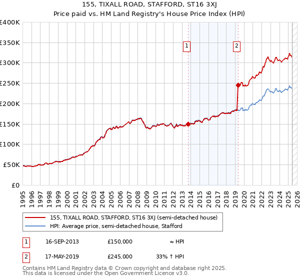 155, TIXALL ROAD, STAFFORD, ST16 3XJ: Price paid vs HM Land Registry's House Price Index