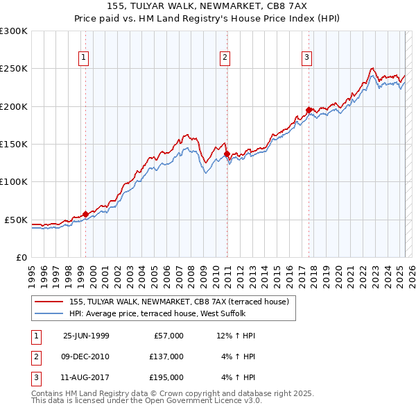 155, TULYAR WALK, NEWMARKET, CB8 7AX: Price paid vs HM Land Registry's House Price Index