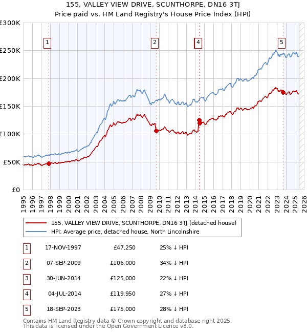 155, VALLEY VIEW DRIVE, SCUNTHORPE, DN16 3TJ: Price paid vs HM Land Registry's House Price Index