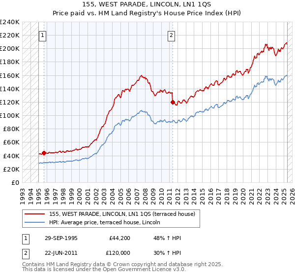 155, WEST PARADE, LINCOLN, LN1 1QS: Price paid vs HM Land Registry's House Price Index
