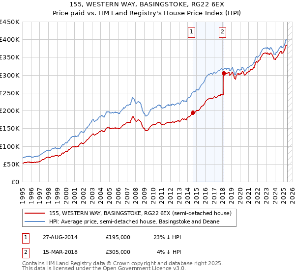155, WESTERN WAY, BASINGSTOKE, RG22 6EX: Price paid vs HM Land Registry's House Price Index