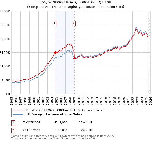 155, WINDSOR ROAD, TORQUAY, TQ1 1SR: Price paid vs HM Land Registry's House Price Index