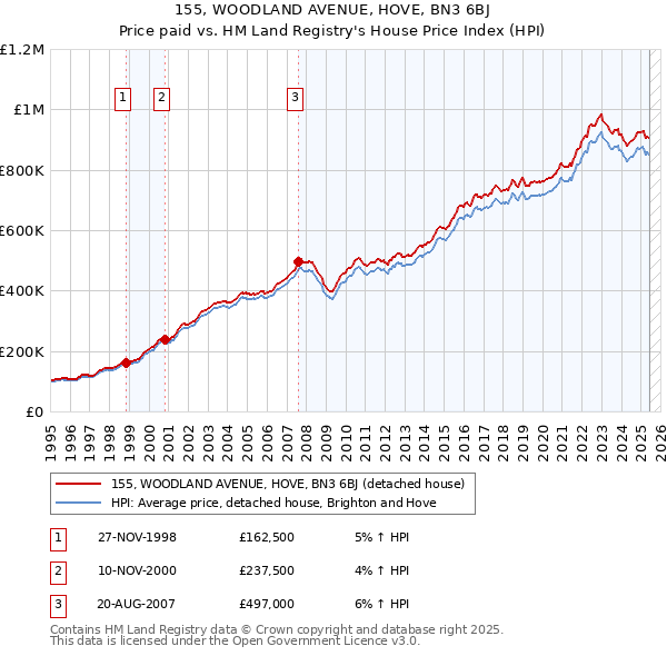 155, WOODLAND AVENUE, HOVE, BN3 6BJ: Price paid vs HM Land Registry's House Price Index