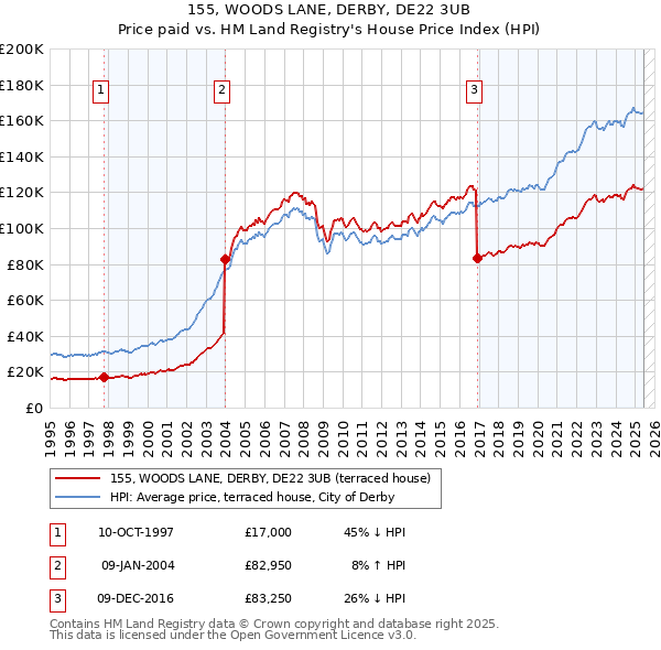 155, WOODS LANE, DERBY, DE22 3UB: Price paid vs HM Land Registry's House Price Index