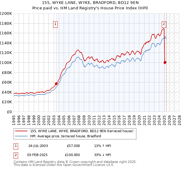 155, WYKE LANE, WYKE, BRADFORD, BD12 9EN: Price paid vs HM Land Registry's House Price Index