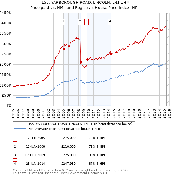 155, YARBOROUGH ROAD, LINCOLN, LN1 1HP: Price paid vs HM Land Registry's House Price Index