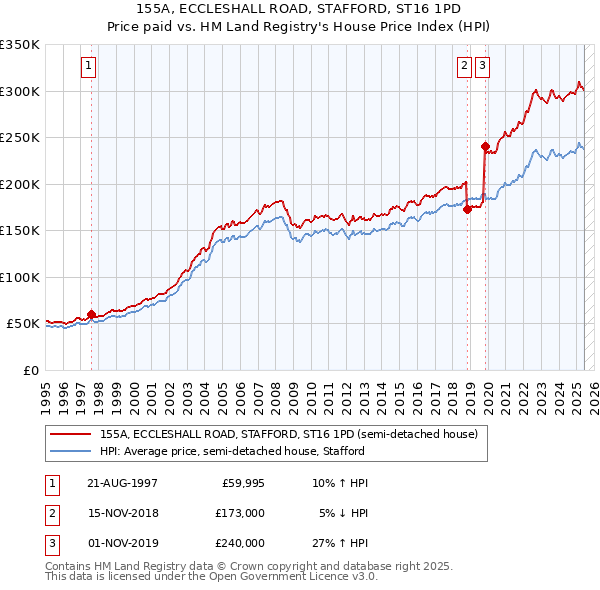 155A, ECCLESHALL ROAD, STAFFORD, ST16 1PD: Price paid vs HM Land Registry's House Price Index