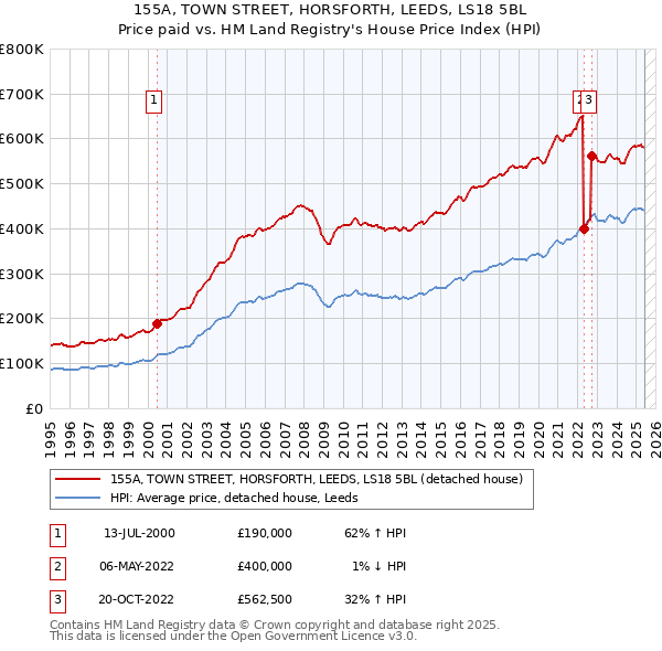 155A, TOWN STREET, HORSFORTH, LEEDS, LS18 5BL: Price paid vs HM Land Registry's House Price Index