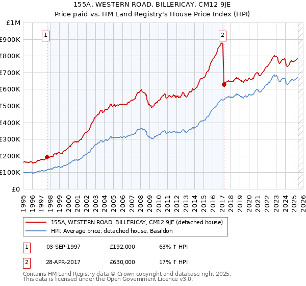 155A, WESTERN ROAD, BILLERICAY, CM12 9JE: Price paid vs HM Land Registry's House Price Index
