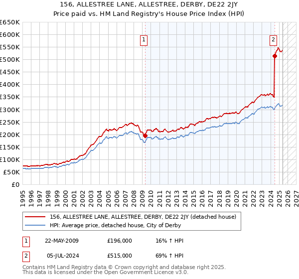 156, ALLESTREE LANE, ALLESTREE, DERBY, DE22 2JY: Price paid vs HM Land Registry's House Price Index