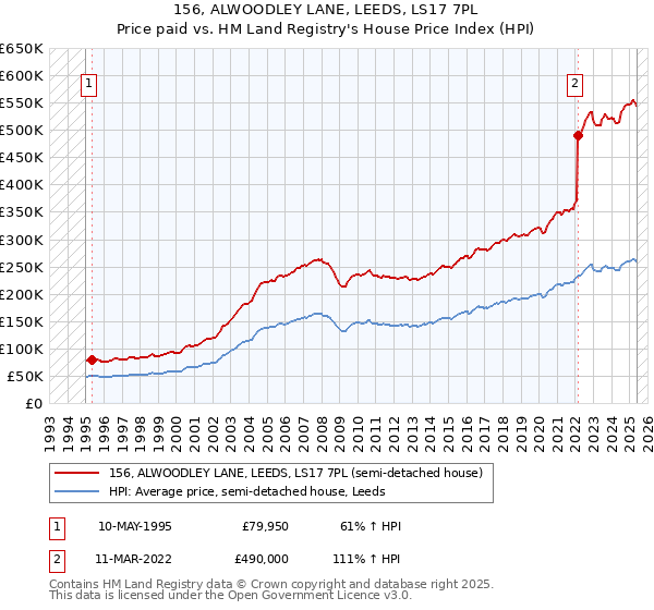 156, ALWOODLEY LANE, LEEDS, LS17 7PL: Price paid vs HM Land Registry's House Price Index