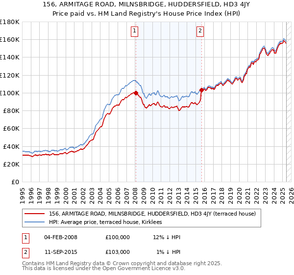 156, ARMITAGE ROAD, MILNSBRIDGE, HUDDERSFIELD, HD3 4JY: Price paid vs HM Land Registry's House Price Index