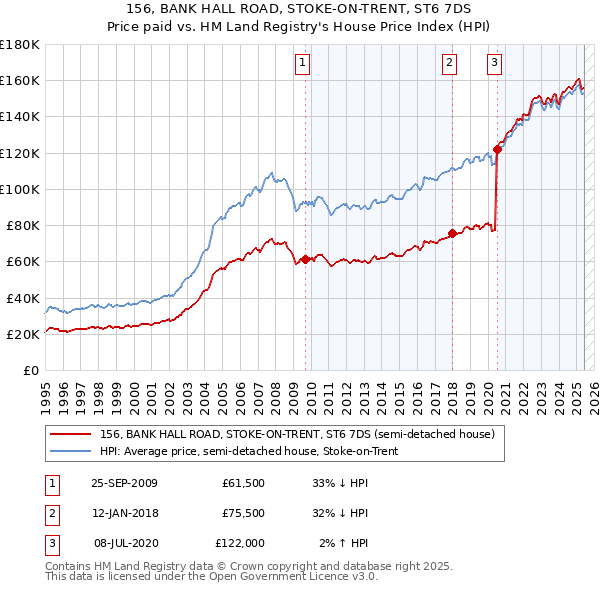 156, BANK HALL ROAD, STOKE-ON-TRENT, ST6 7DS: Price paid vs HM Land Registry's House Price Index