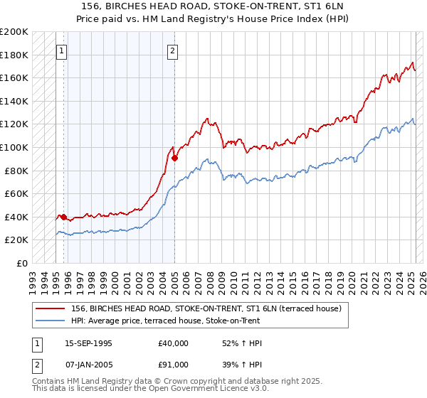 156, BIRCHES HEAD ROAD, STOKE-ON-TRENT, ST1 6LN: Price paid vs HM Land Registry's House Price Index