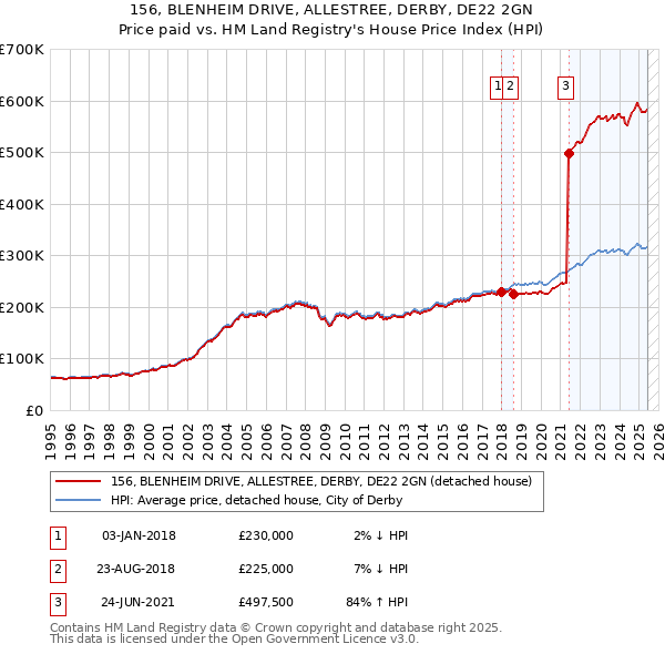 156, BLENHEIM DRIVE, ALLESTREE, DERBY, DE22 2GN: Price paid vs HM Land Registry's House Price Index