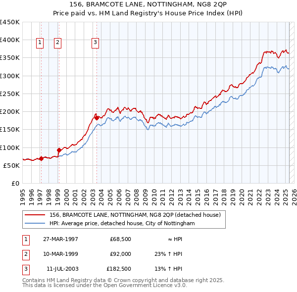156, BRAMCOTE LANE, NOTTINGHAM, NG8 2QP: Price paid vs HM Land Registry's House Price Index
