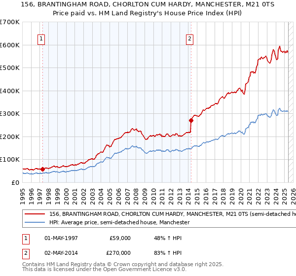156, BRANTINGHAM ROAD, CHORLTON CUM HARDY, MANCHESTER, M21 0TS: Price paid vs HM Land Registry's House Price Index
