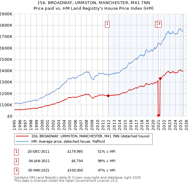 156, BROADWAY, URMSTON, MANCHESTER, M41 7NN: Price paid vs HM Land Registry's House Price Index