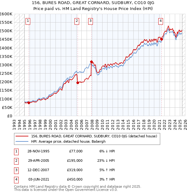 156, BURES ROAD, GREAT CORNARD, SUDBURY, CO10 0JG: Price paid vs HM Land Registry's House Price Index