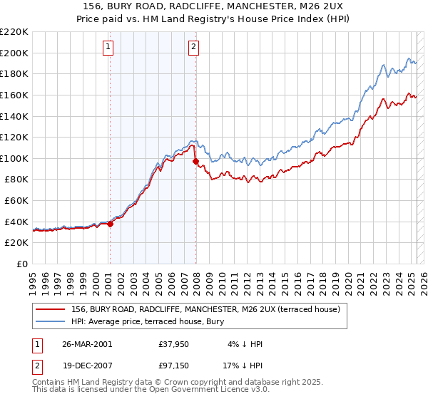 156, BURY ROAD, RADCLIFFE, MANCHESTER, M26 2UX: Price paid vs HM Land Registry's House Price Index