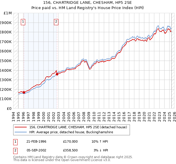 156, CHARTRIDGE LANE, CHESHAM, HP5 2SE: Price paid vs HM Land Registry's House Price Index