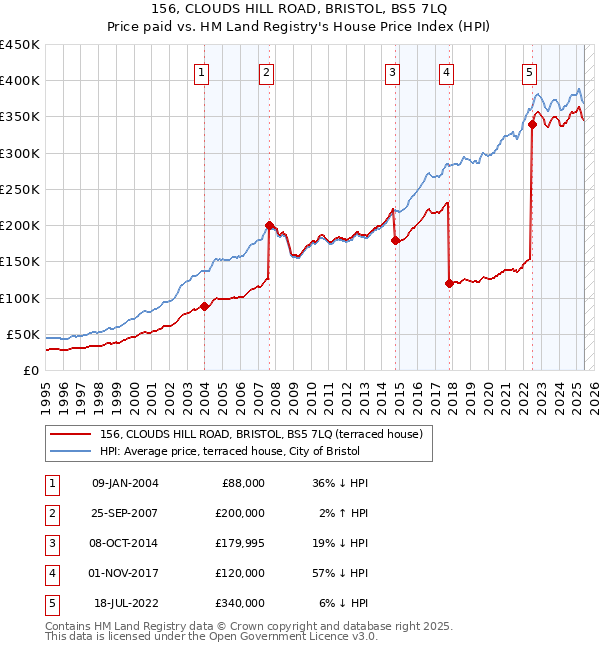 156, CLOUDS HILL ROAD, BRISTOL, BS5 7LQ: Price paid vs HM Land Registry's House Price Index