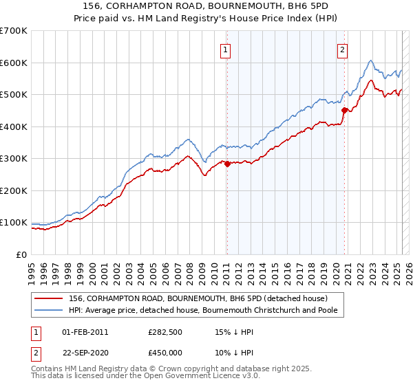 156, CORHAMPTON ROAD, BOURNEMOUTH, BH6 5PD: Price paid vs HM Land Registry's House Price Index