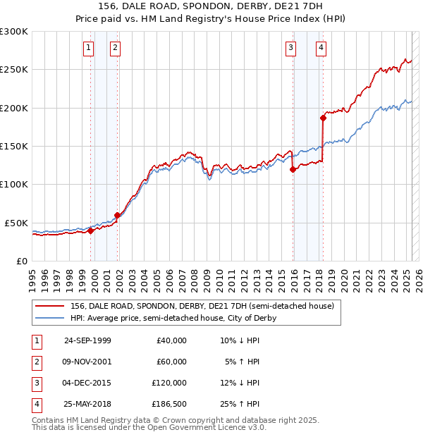 156, DALE ROAD, SPONDON, DERBY, DE21 7DH: Price paid vs HM Land Registry's House Price Index