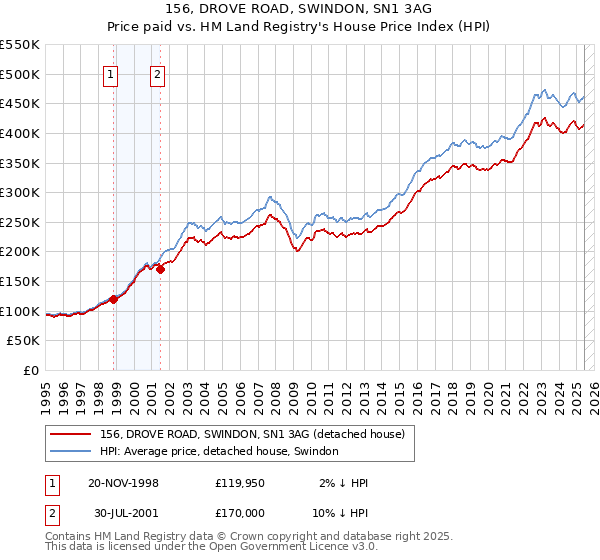 156, DROVE ROAD, SWINDON, SN1 3AG: Price paid vs HM Land Registry's House Price Index
