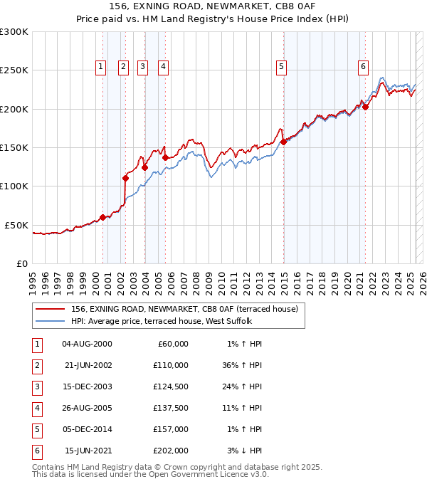 156, EXNING ROAD, NEWMARKET, CB8 0AF: Price paid vs HM Land Registry's House Price Index