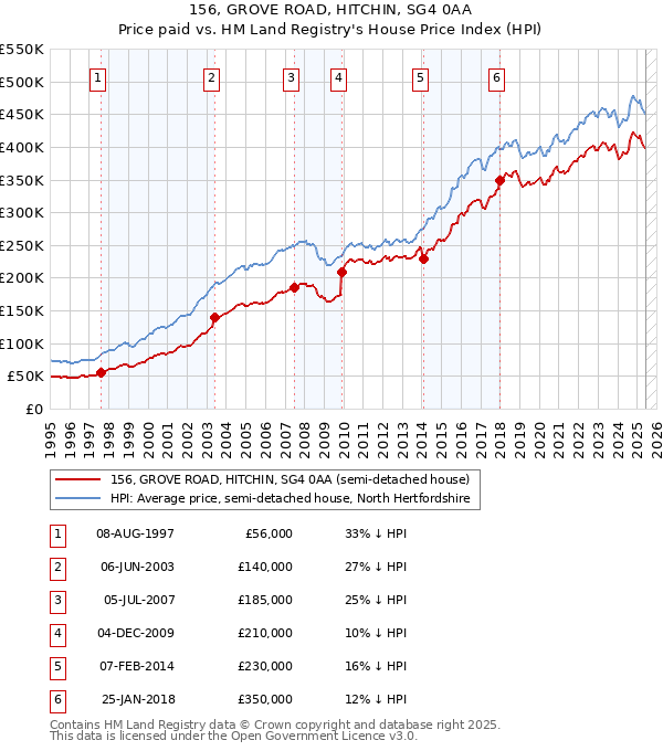 156, GROVE ROAD, HITCHIN, SG4 0AA: Price paid vs HM Land Registry's House Price Index