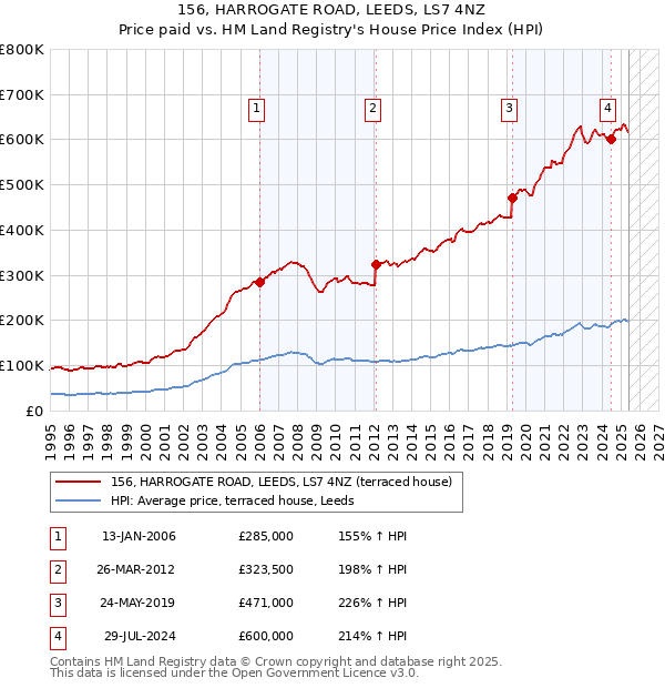 156, HARROGATE ROAD, LEEDS, LS7 4NZ: Price paid vs HM Land Registry's House Price Index