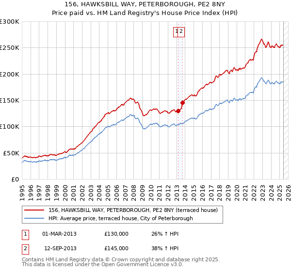 156, HAWKSBILL WAY, PETERBOROUGH, PE2 8NY: Price paid vs HM Land Registry's House Price Index