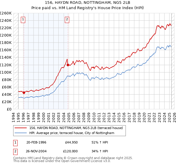 156, HAYDN ROAD, NOTTINGHAM, NG5 2LB: Price paid vs HM Land Registry's House Price Index