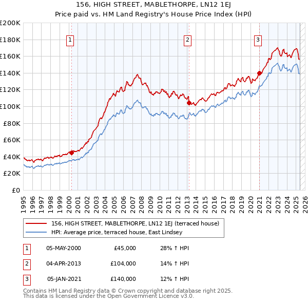 156, HIGH STREET, MABLETHORPE, LN12 1EJ: Price paid vs HM Land Registry's House Price Index