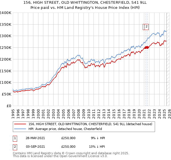156, HIGH STREET, OLD WHITTINGTON, CHESTERFIELD, S41 9LL: Price paid vs HM Land Registry's House Price Index