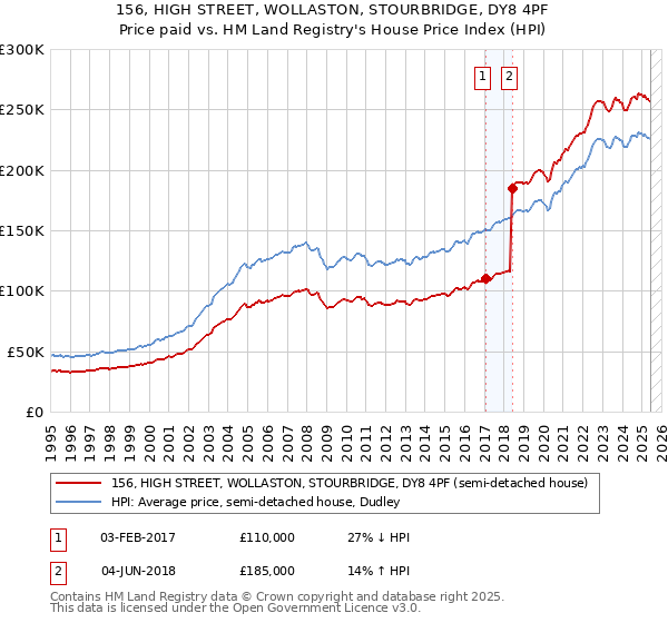 156, HIGH STREET, WOLLASTON, STOURBRIDGE, DY8 4PF: Price paid vs HM Land Registry's House Price Index