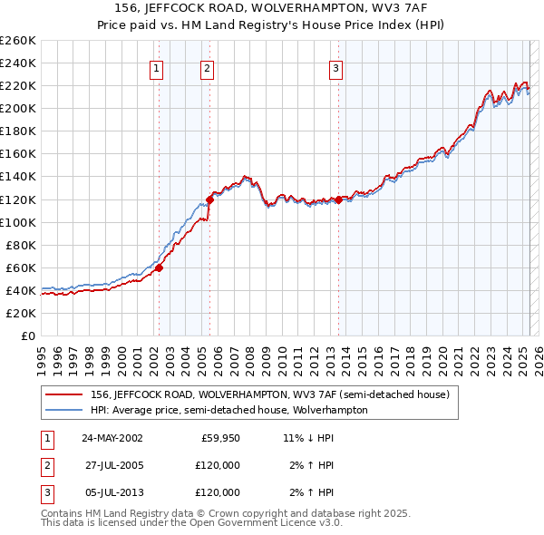 156, JEFFCOCK ROAD, WOLVERHAMPTON, WV3 7AF: Price paid vs HM Land Registry's House Price Index