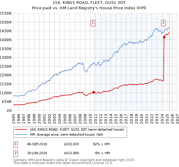 156, KINGS ROAD, FLEET, GU51 3DT: Price paid vs HM Land Registry's House Price Index