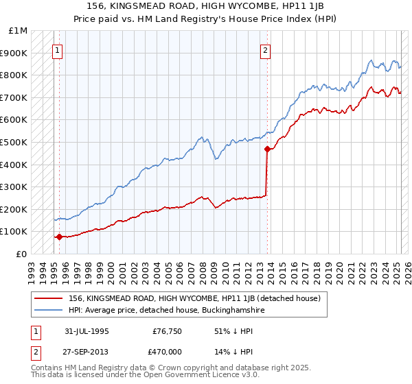 156, KINGSMEAD ROAD, HIGH WYCOMBE, HP11 1JB: Price paid vs HM Land Registry's House Price Index