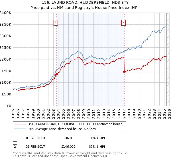 156, LAUND ROAD, HUDDERSFIELD, HD3 3TY: Price paid vs HM Land Registry's House Price Index