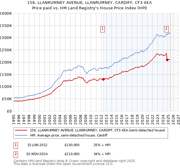156, LLANRUMNEY AVENUE, LLANRUMNEY, CARDIFF, CF3 4EA: Price paid vs HM Land Registry's House Price Index