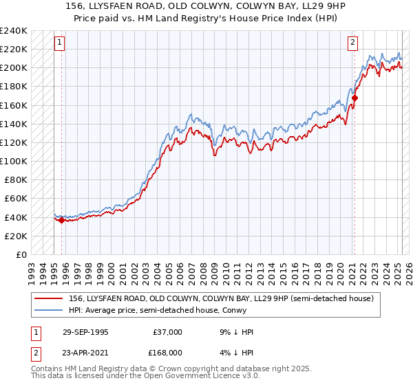 156, LLYSFAEN ROAD, OLD COLWYN, COLWYN BAY, LL29 9HP: Price paid vs HM Land Registry's House Price Index