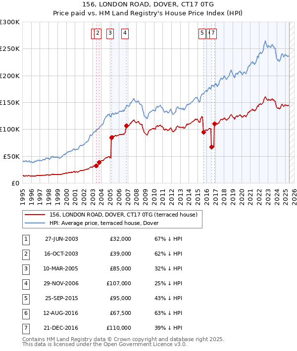156, LONDON ROAD, DOVER, CT17 0TG: Price paid vs HM Land Registry's House Price Index