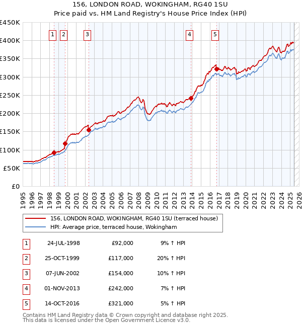 156, LONDON ROAD, WOKINGHAM, RG40 1SU: Price paid vs HM Land Registry's House Price Index