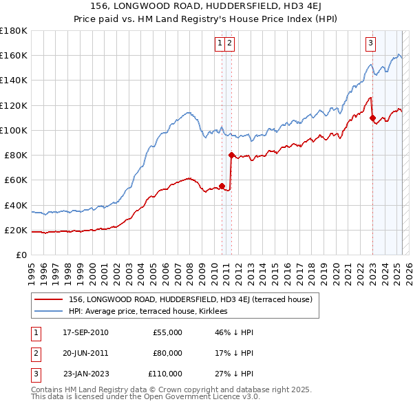 156, LONGWOOD ROAD, HUDDERSFIELD, HD3 4EJ: Price paid vs HM Land Registry's House Price Index