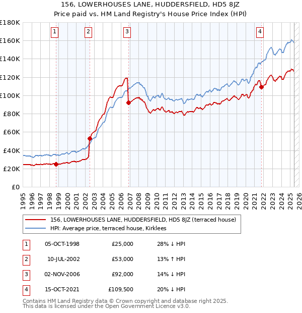 156, LOWERHOUSES LANE, HUDDERSFIELD, HD5 8JZ: Price paid vs HM Land Registry's House Price Index