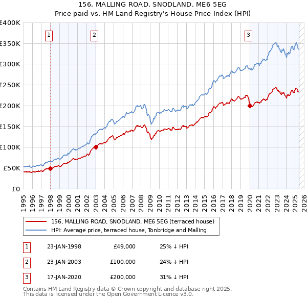 156, MALLING ROAD, SNODLAND, ME6 5EG: Price paid vs HM Land Registry's House Price Index